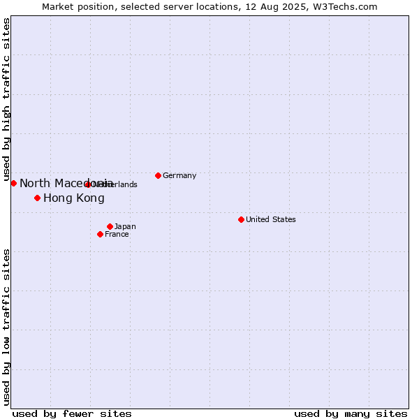 Market position of Hong Kong vs. North Macedonia
