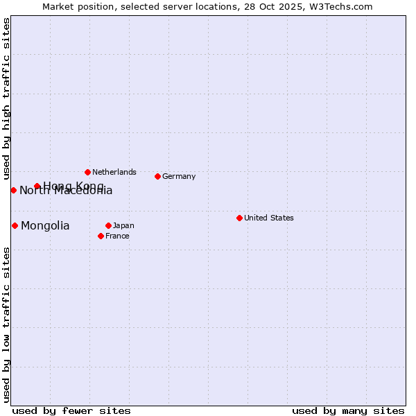 Market position of Hong Kong vs. Mongolia vs. North Macedonia