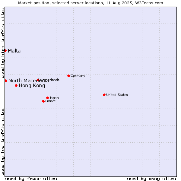 Market position of Hong Kong vs. North Macedonia vs. Malta