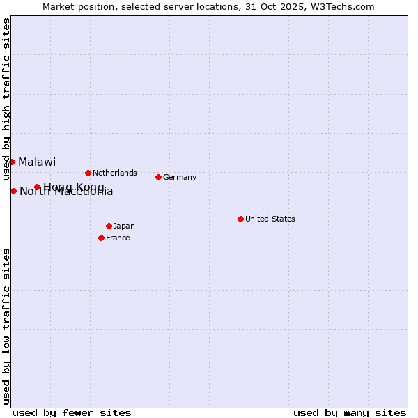 Market position of Hong Kong vs. North Macedonia vs. Malawi