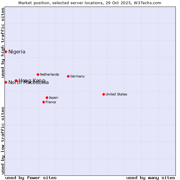 Market position of Hong Kong vs. North Macedonia vs. Nigeria