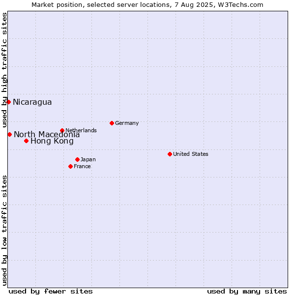 Market position of Hong Kong vs. North Macedonia vs. Nicaragua