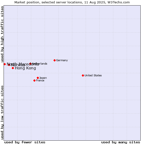 Market position of Hong Kong vs. Norway vs. North Macedonia