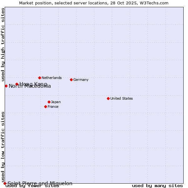 Market position of Hong Kong vs. North Macedonia vs. Saint Pierre and Miquelon