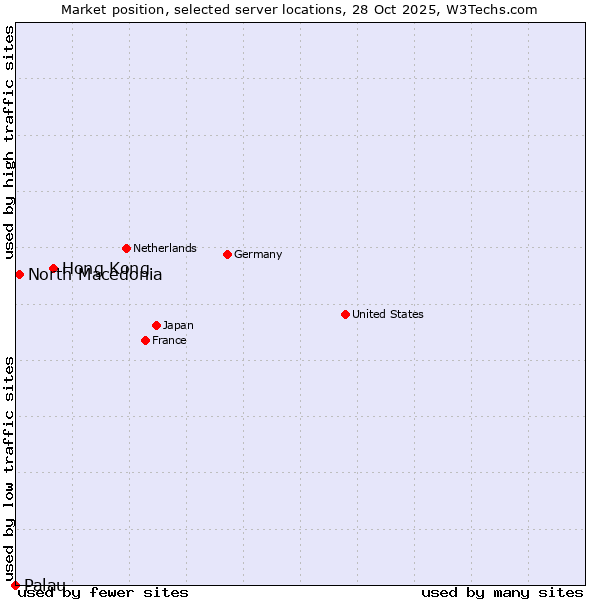 Market position of Hong Kong vs. North Macedonia vs. Palau