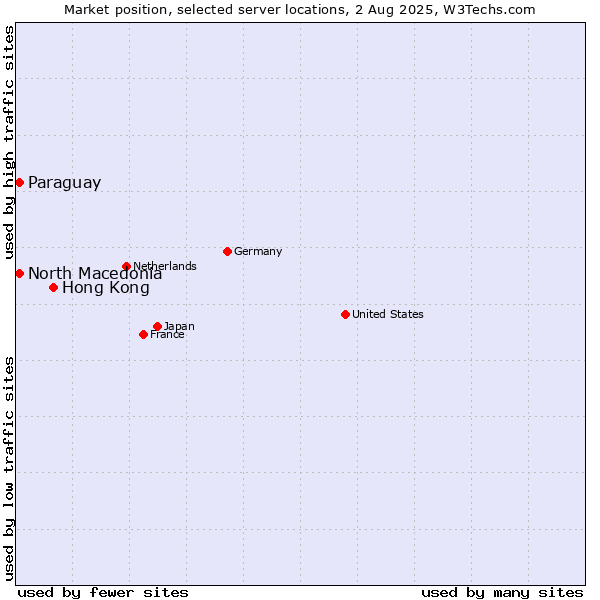 Market position of Hong Kong vs. North Macedonia vs. Paraguay