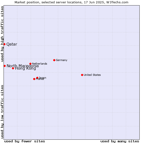 Market position of Hong Kong vs. North Macedonia vs. Qatar