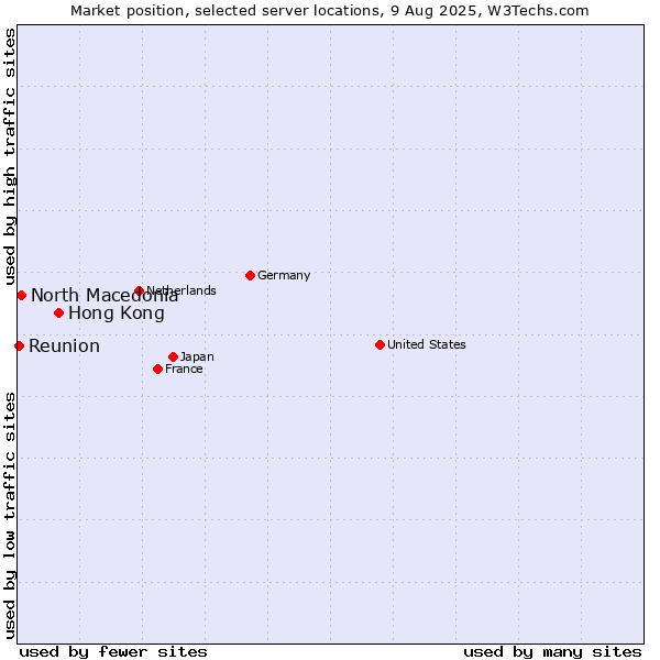 Market position of Hong Kong vs. North Macedonia vs. Reunion