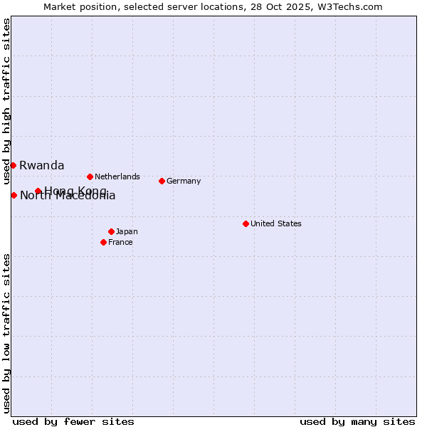 Market position of Hong Kong vs. North Macedonia vs. Rwanda
