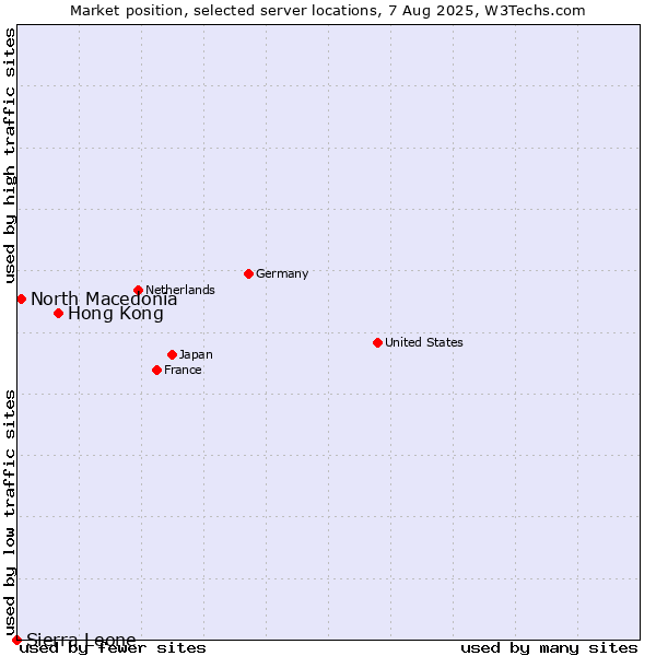 Market position of Hong Kong vs. North Macedonia vs. Sierra Leone