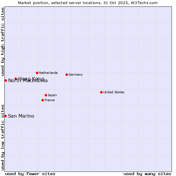 Market position of Hong Kong vs. North Macedonia vs. San Marino