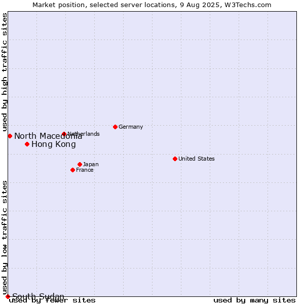 Market position of Hong Kong vs. North Macedonia vs. South Sudan