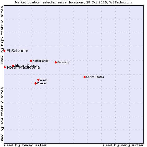 Market position of Hong Kong vs. North Macedonia vs. El Salvador