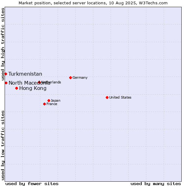 Market position of Hong Kong vs. North Macedonia vs. Turkmenistan