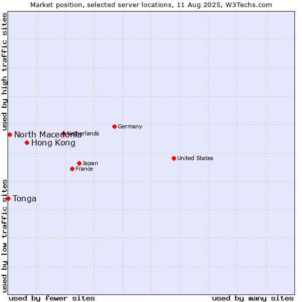Market position of Hong Kong vs. North Macedonia vs. Tonga