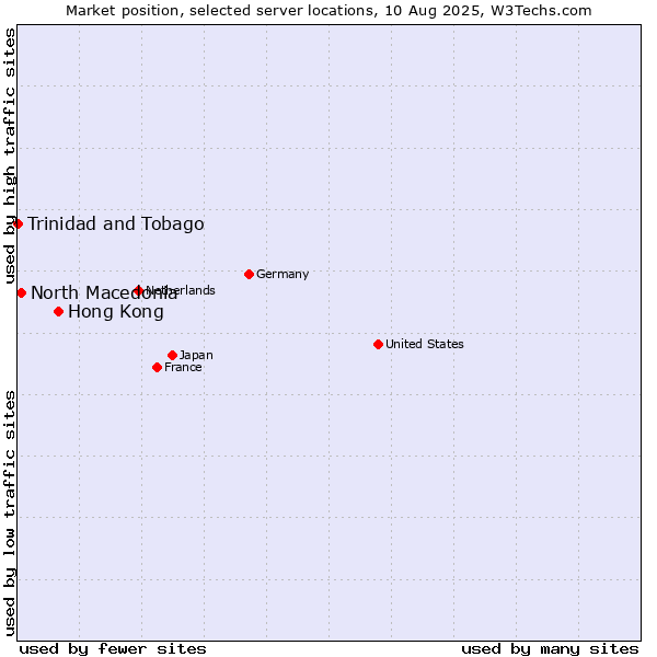 Market position of Hong Kong vs. North Macedonia vs. Trinidad and Tobago