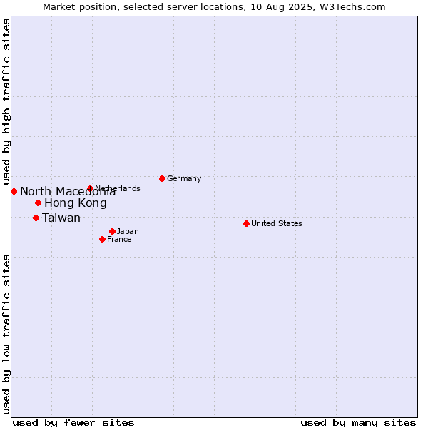 Market position of Hong Kong vs. Taiwan vs. North Macedonia