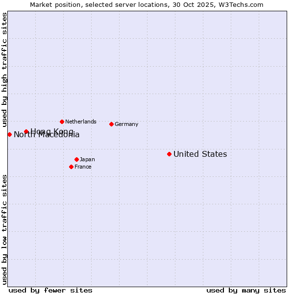 Market position of United States and territories vs. Hong Kong vs. North Macedonia