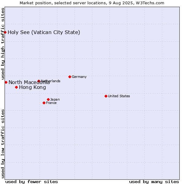 Market position of Hong Kong vs. North Macedonia vs. Holy See (Vatican City State)