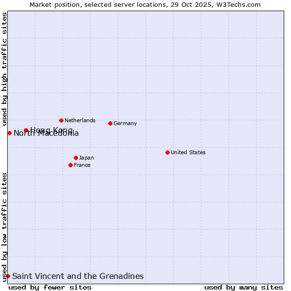 Market position of Hong Kong vs. North Macedonia vs. Saint Vincent and the Grenadines