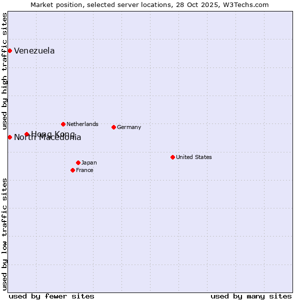 Market position of Hong Kong vs. North Macedonia vs. Venezuela