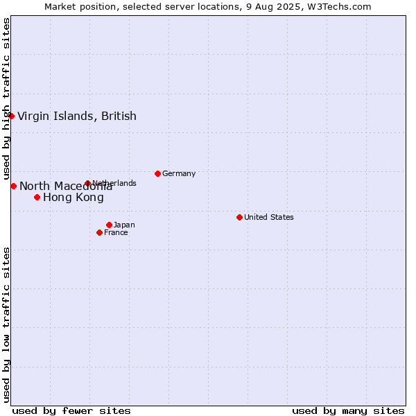 Market position of Hong Kong vs. North Macedonia vs. Virgin Islands, British