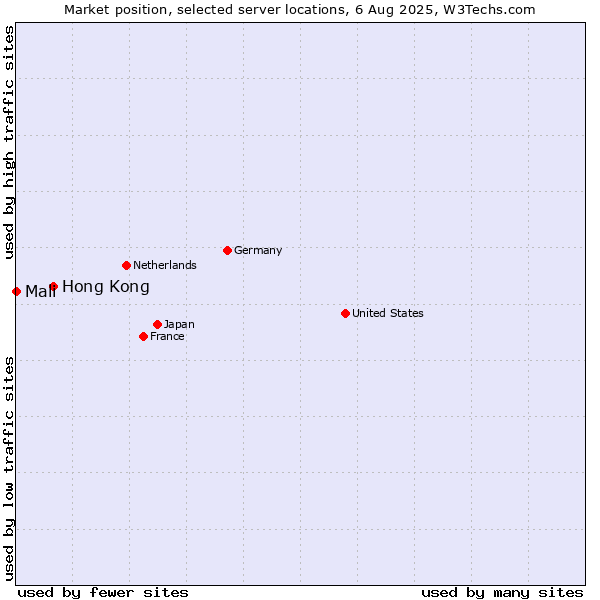 Market position of Hong Kong vs. Mali