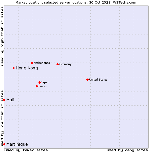 Market position of Hong Kong vs. Mali vs. Martinique