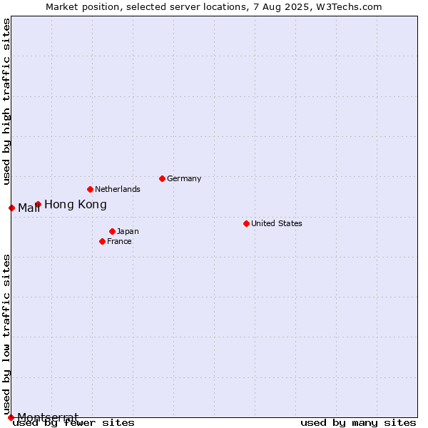 Market position of Hong Kong vs. Mali vs. Montserrat