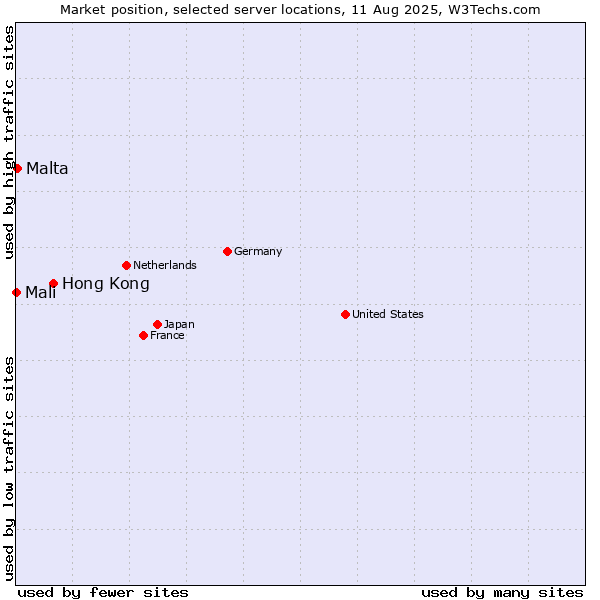 Market position of Hong Kong vs. Malta vs. Mali