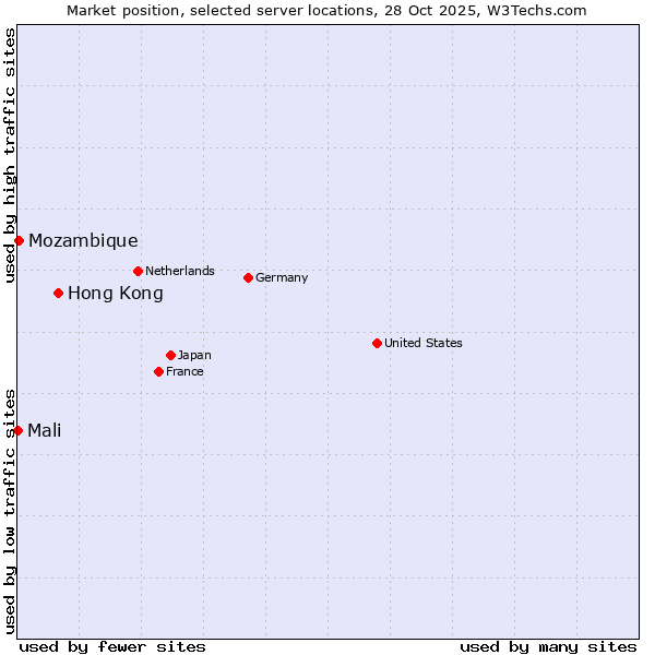 Market position of Hong Kong vs. Mozambique vs. Mali
