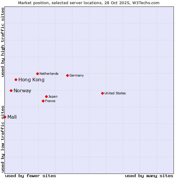 Market position of Hong Kong vs. Norway vs. Mali