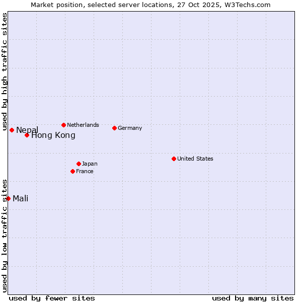 Market position of Hong Kong vs. Nepal vs. Mali