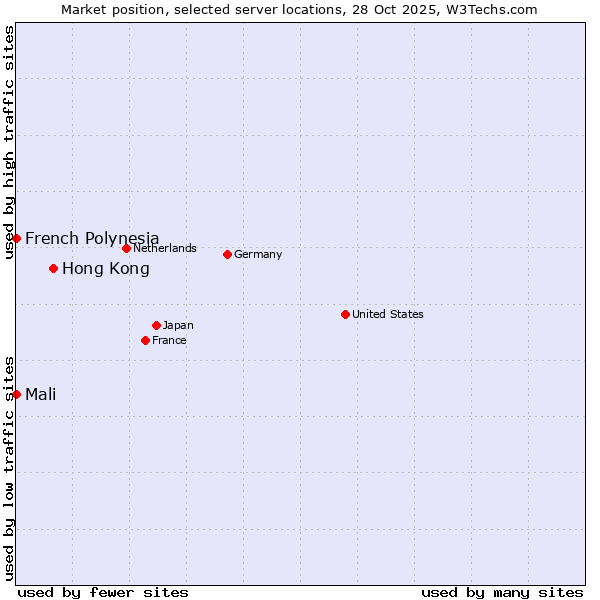 Market position of Hong Kong vs. French Polynesia vs. Mali