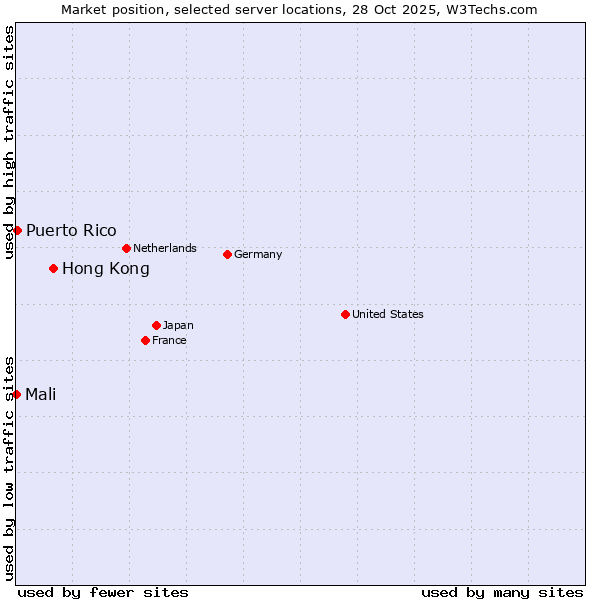 Market position of Hong Kong vs. Puerto Rico vs. Mali