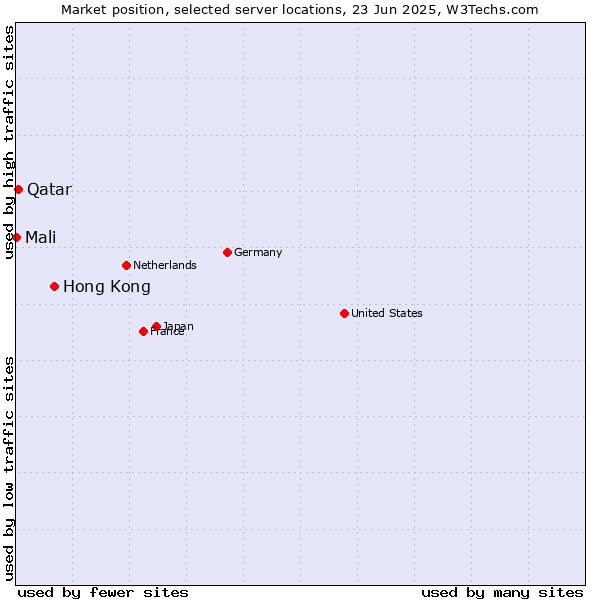 Market position of Hong Kong vs. Qatar vs. Mali