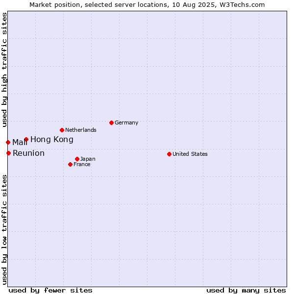 Market position of Hong Kong vs. Reunion vs. Mali