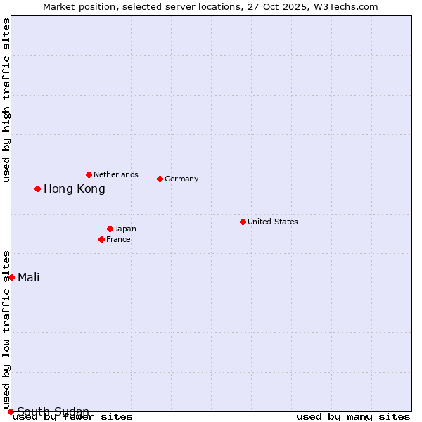 Market position of Hong Kong vs. Mali vs. South Sudan