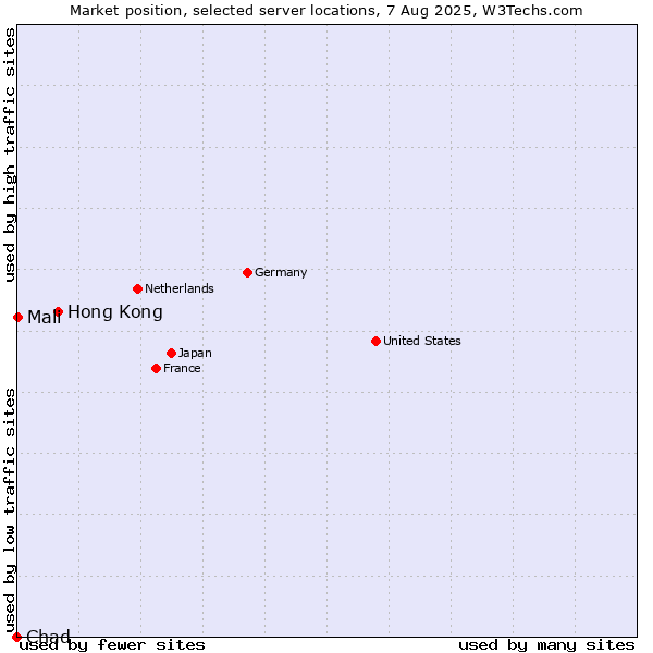 Market position of Hong Kong vs. Mali vs. Chad