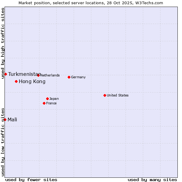 Market position of Hong Kong vs. Turkmenistan vs. Mali