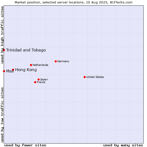 Market position of Hong Kong vs. Mali vs. Trinidad and Tobago