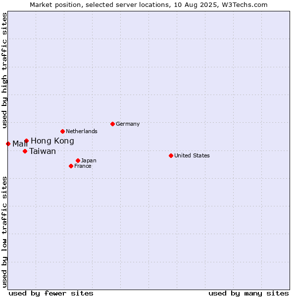 Market position of Hong Kong vs. Taiwan vs. Mali