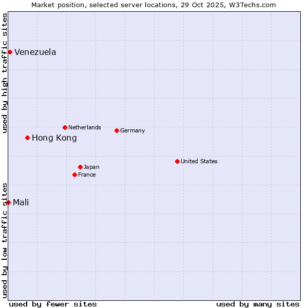 Market position of Hong Kong vs. Venezuela vs. Mali