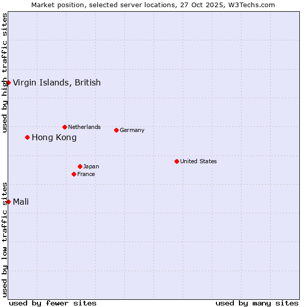 Market position of Hong Kong vs. Mali vs. Virgin Islands, British
