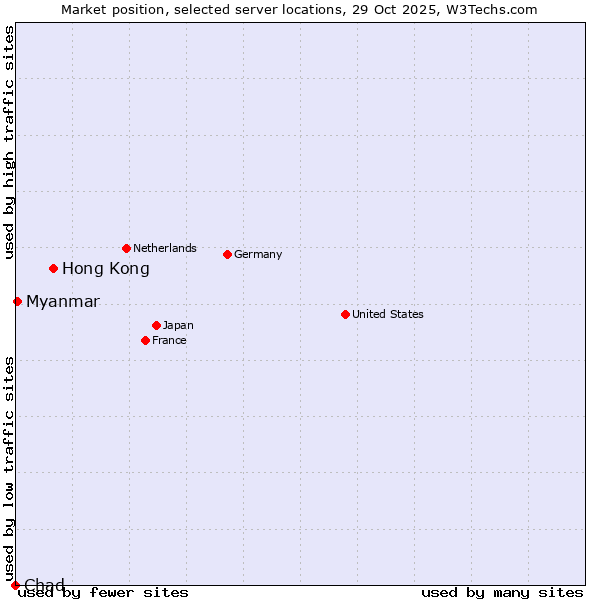 Market position of Hong Kong vs. Myanmar vs. Chad