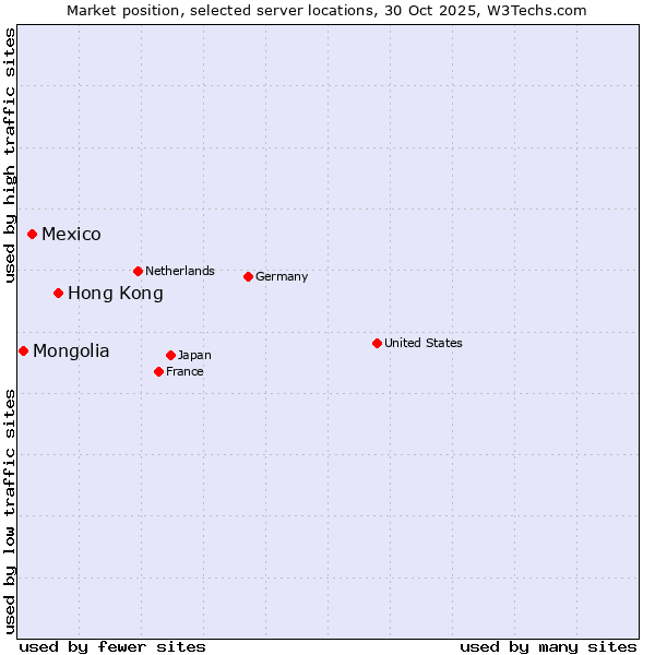 Market position of Hong Kong vs. Mexico vs. Mongolia