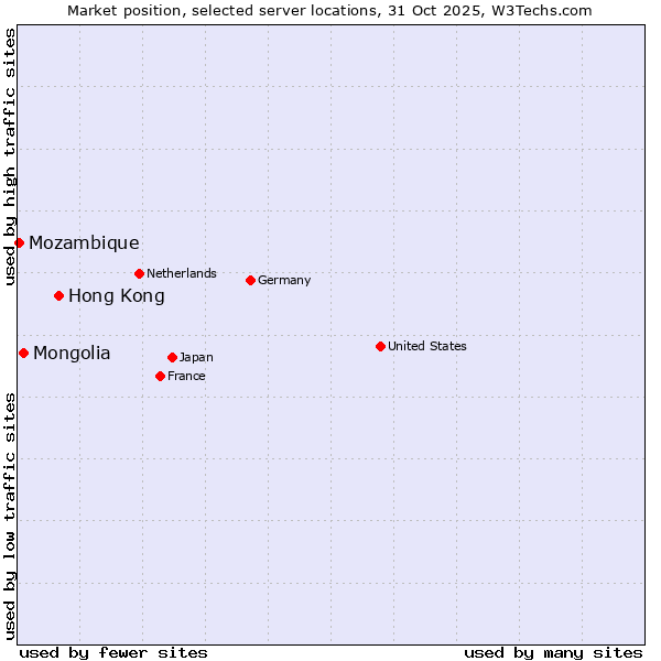 Market position of Hong Kong vs. Mongolia vs. Mozambique