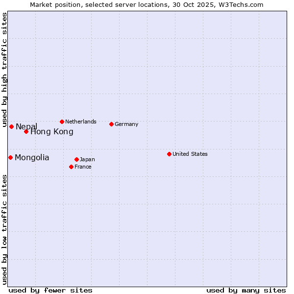 Market position of Hong Kong vs. Nepal vs. Mongolia