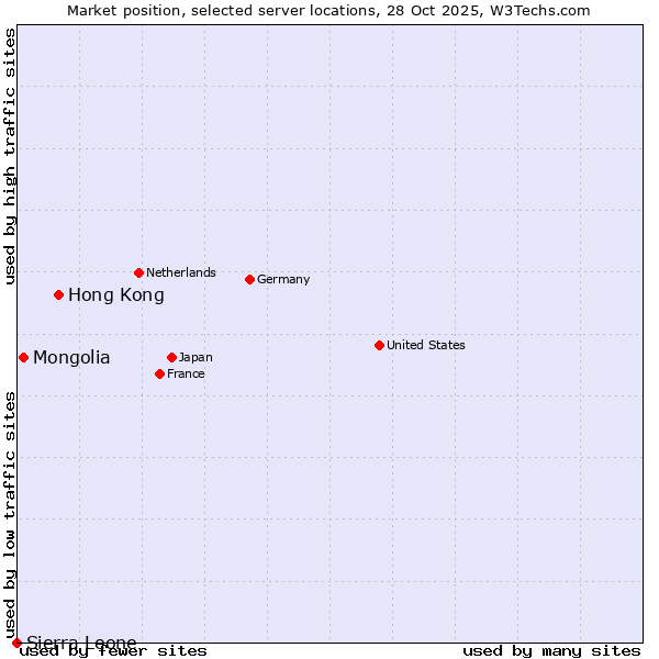 Market position of Hong Kong vs. Mongolia vs. Sierra Leone
