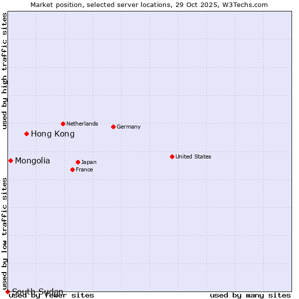 Market position of Hong Kong vs. Mongolia vs. South Sudan